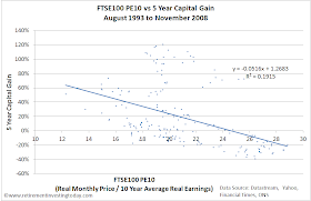 Chart of the FTSE 100 CAPE versus 5 Year FTSE 100 Capital Gain