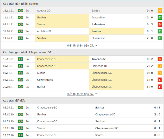 Link vào 12BET: Santos vs Chapecoense, 05h ngày 18/11-VĐQG Brazil Thong-ke-Santos-Chapecoense-18-11