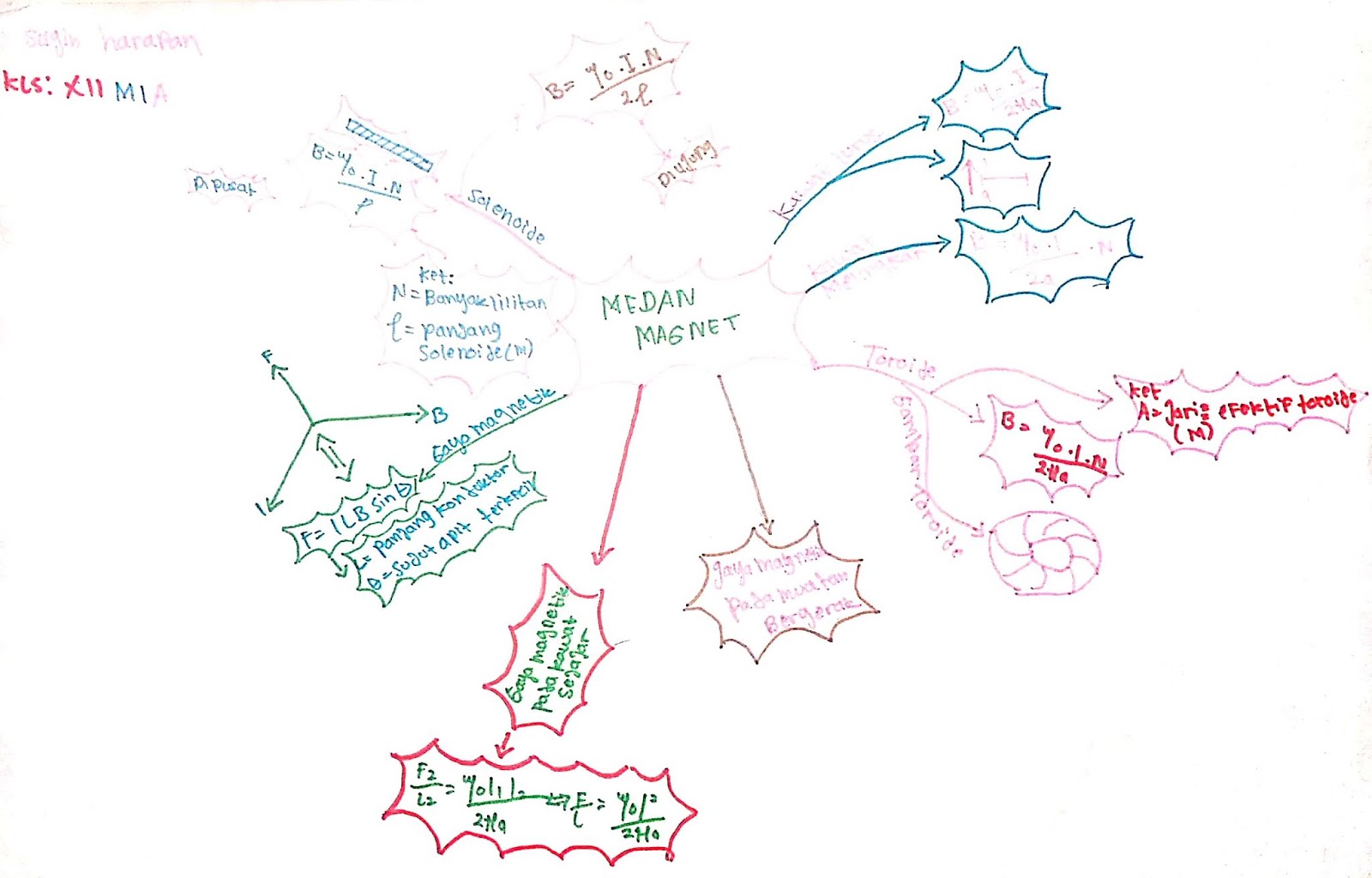 Pak Irham Fisika Mind map materi Medan