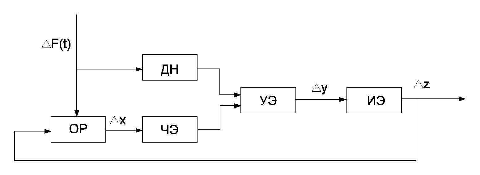 Схема сар. Блок схема сар. Функциональная схема сар. Функциональная схема двигателя постоянного тока. Синтез автоматической системы регулирования.