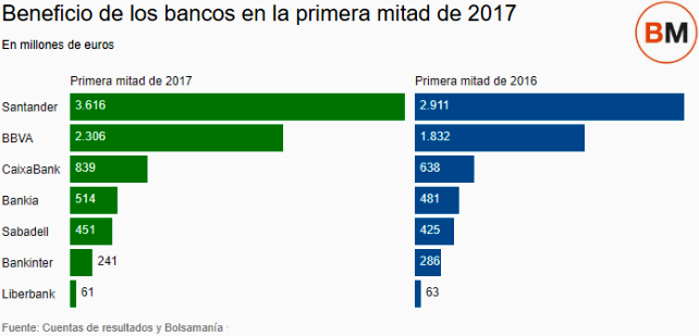 CaixaBank gana en el primer semestre 839 millones, un 31,6% más