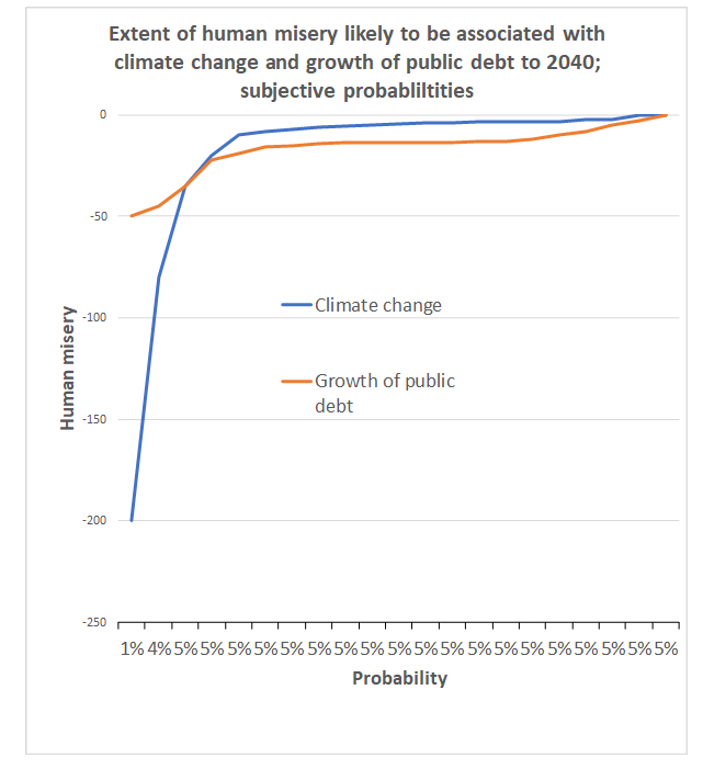 Freedom and Flourishing: How can we compare climate change and public debt risks?