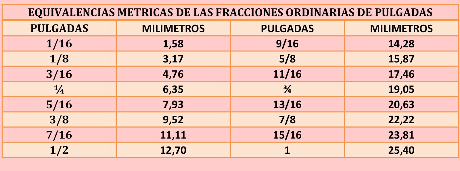 Equivalencias M tricas Entre Fracciones De Pulgadas Y Mil metros