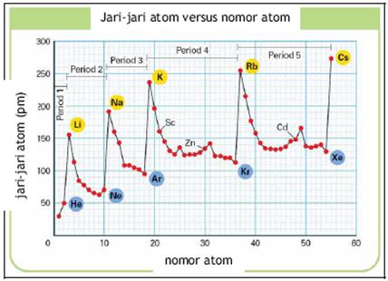 Hubungan Energi Ionisasi Dengan Nomor Atom