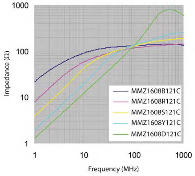 Hardware Design Engineer Choosing Proper Ferrite beads