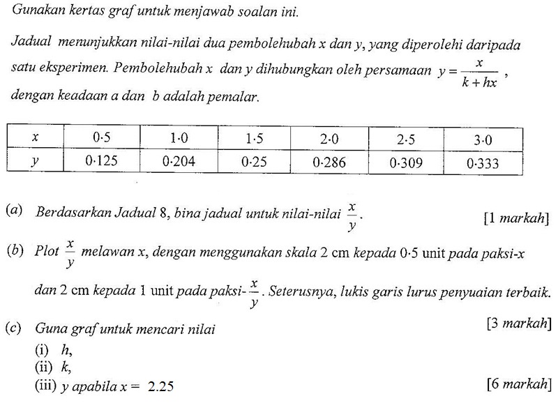 Logaritma jadual Hukum Linear