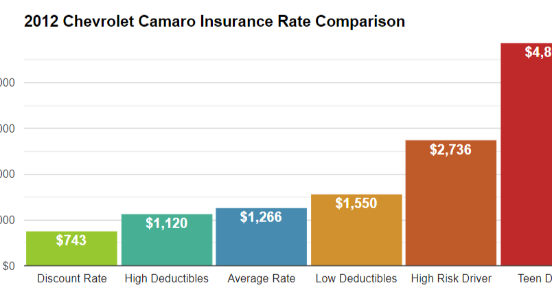 2012 Camaro Insurance Cost for 16, 17, 18, 19, 20, 21 Year Old