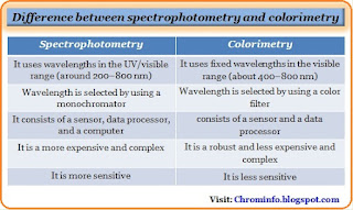 Difference between spectrophotometry and colorimetry