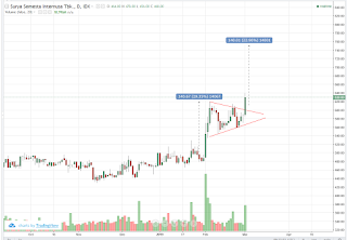 Saham SSIA pattern bullish pennant