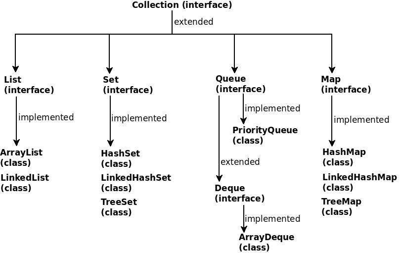 Computer Revolution (www.comrevo.com): What is Collections Framework in ...