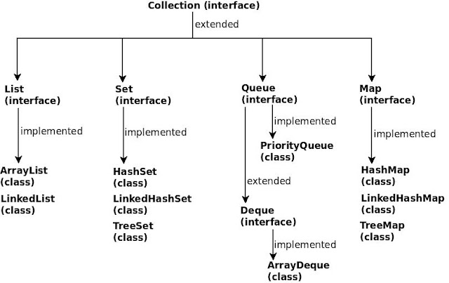 Computer Revolution (www.comrevo.com): What is Collections Framework in ...