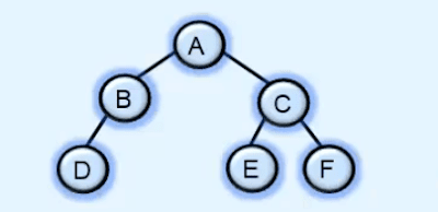 Binary tree | properties | data structures and algorithms Binary tree | properties | data structures and algorithms