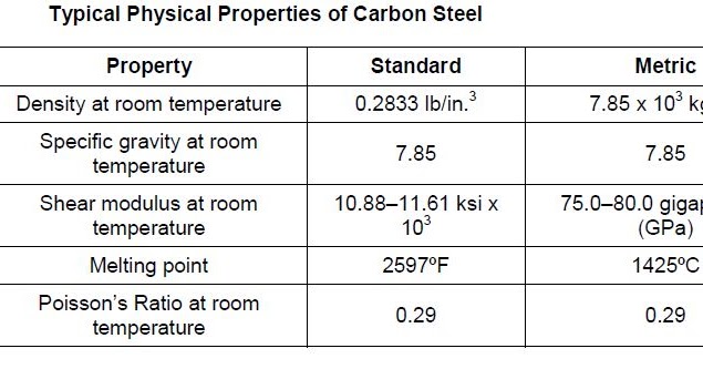 Carbon Steel and Stainless Steel