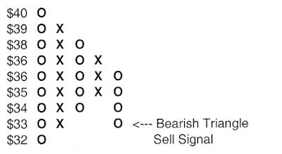 HOW TO USE POINT & FIGURE