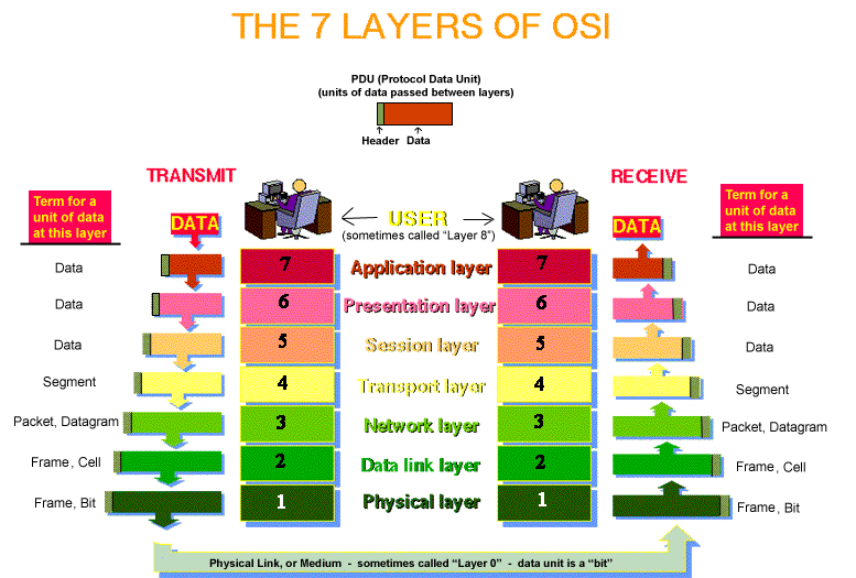 Osi Model Flow Chart