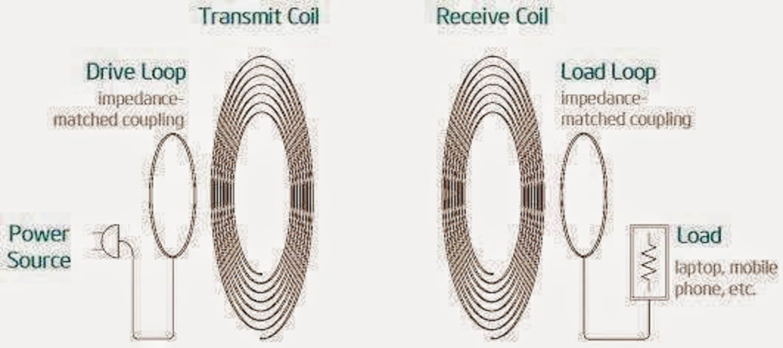 Electrical and Electronics Engineering Wireless power transmissions!!!!