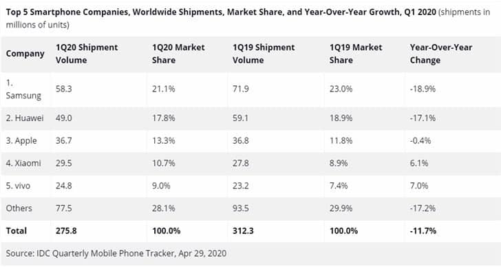 أعلى 5 شركات مصنعي الهواتف الذكية في العالم