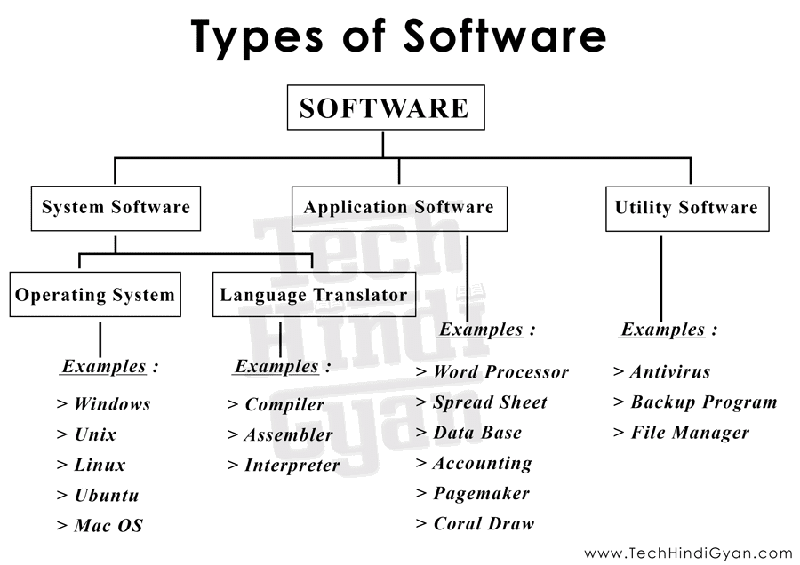 सॉफ्टवेर और उसके प्रकार | What is Software | Types of Software | सॉफ्टवेर की पूरी जानकारी