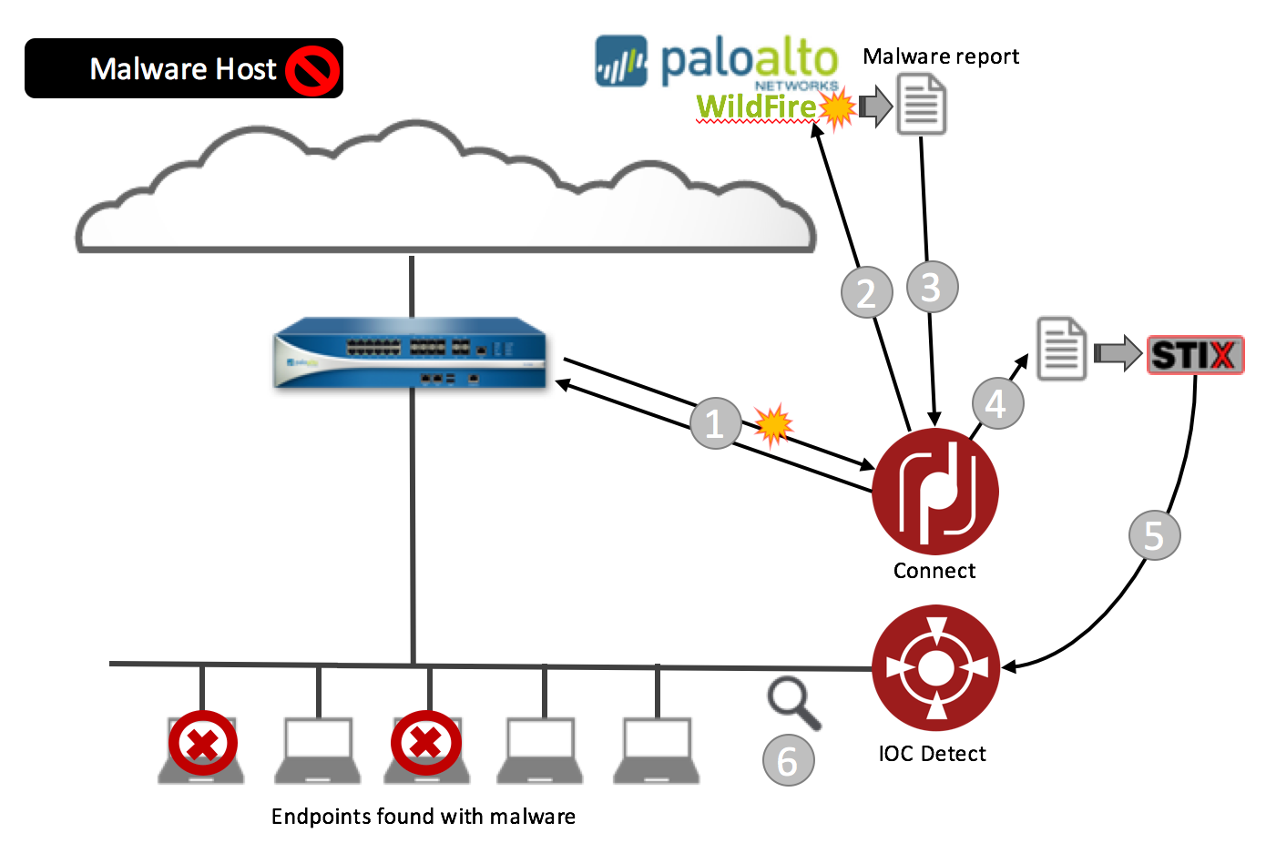 Host malware. Wildfire Palo Alto. VPN красный робот. NGFW solution Palo Alto. VPN С медведем.
