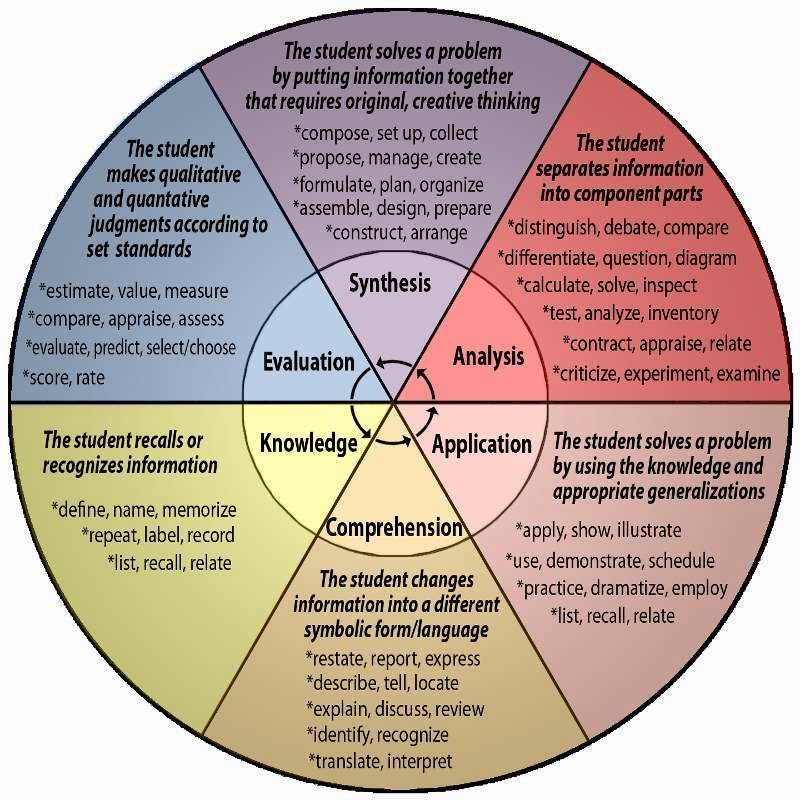 Kidz zone learning EDC3100 ICT and Pedagogy Week 6 Post 3 Bloom Taxanomy