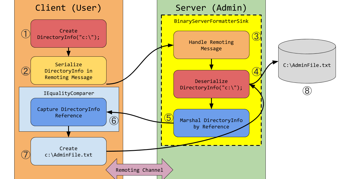 Tyranid's Lair: Bypassing Low Type Filter in .NET Remoting