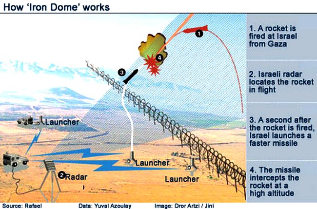 http://1.bp.blogspot.com/-cyuxyKArYOM/TYzeLX19INI/AAAAAAAACCE/h5gBGGMOsR0/s1600/iron-dome.jpg