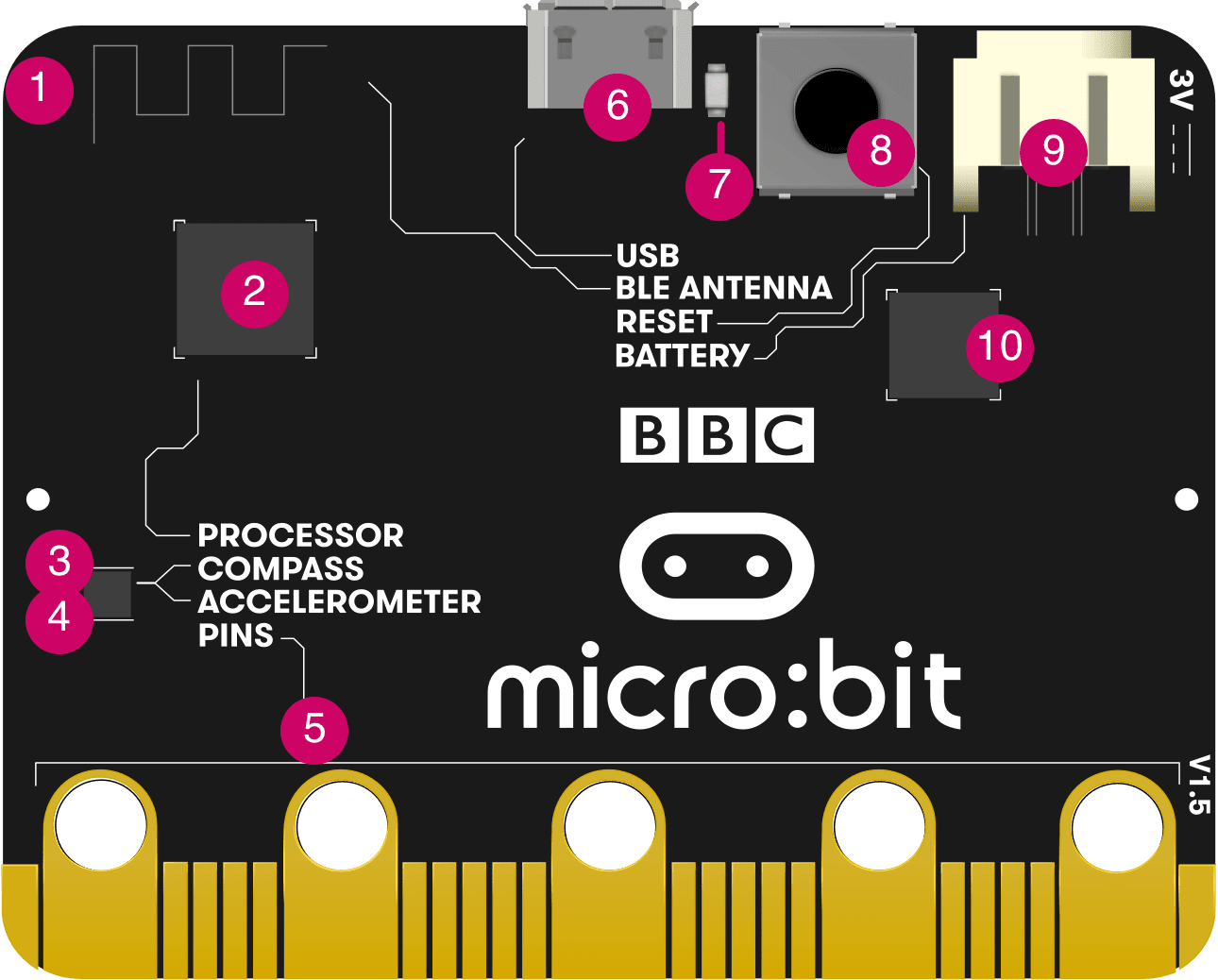 Source: microbit.org