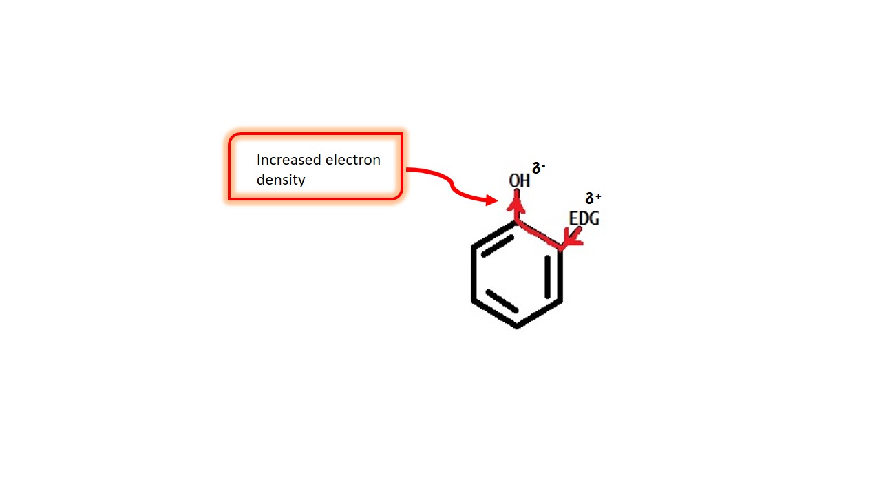 Effect of substituents on acidity of Phenols