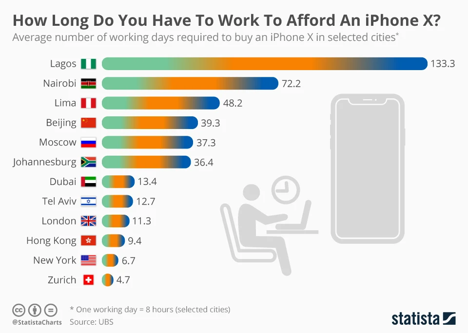 How Long Do You Have To Work To Afford An iPhone X (Apple)?