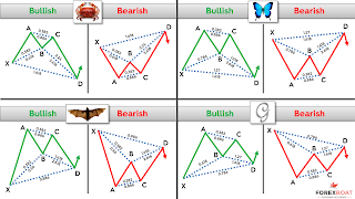 Learn harmonic patterns forex