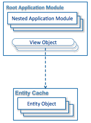 ADF Practice: Application Modules and Entity Cache