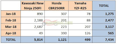 Tabel Penjualan Motor Sport 250cc - 2018 Tabel Penjualan Motor Sport 250cc - 2018