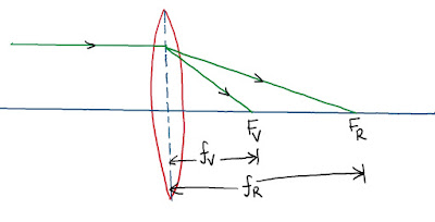 What is chromatic aberration?