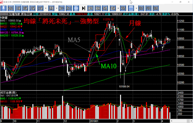 均線選股：「將死未死」－強勢型