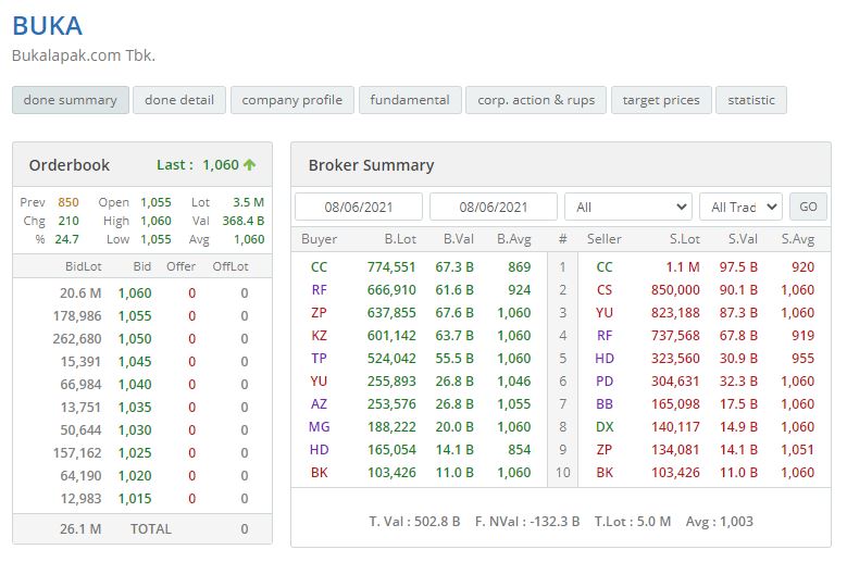 Saham bukalapak hari ini