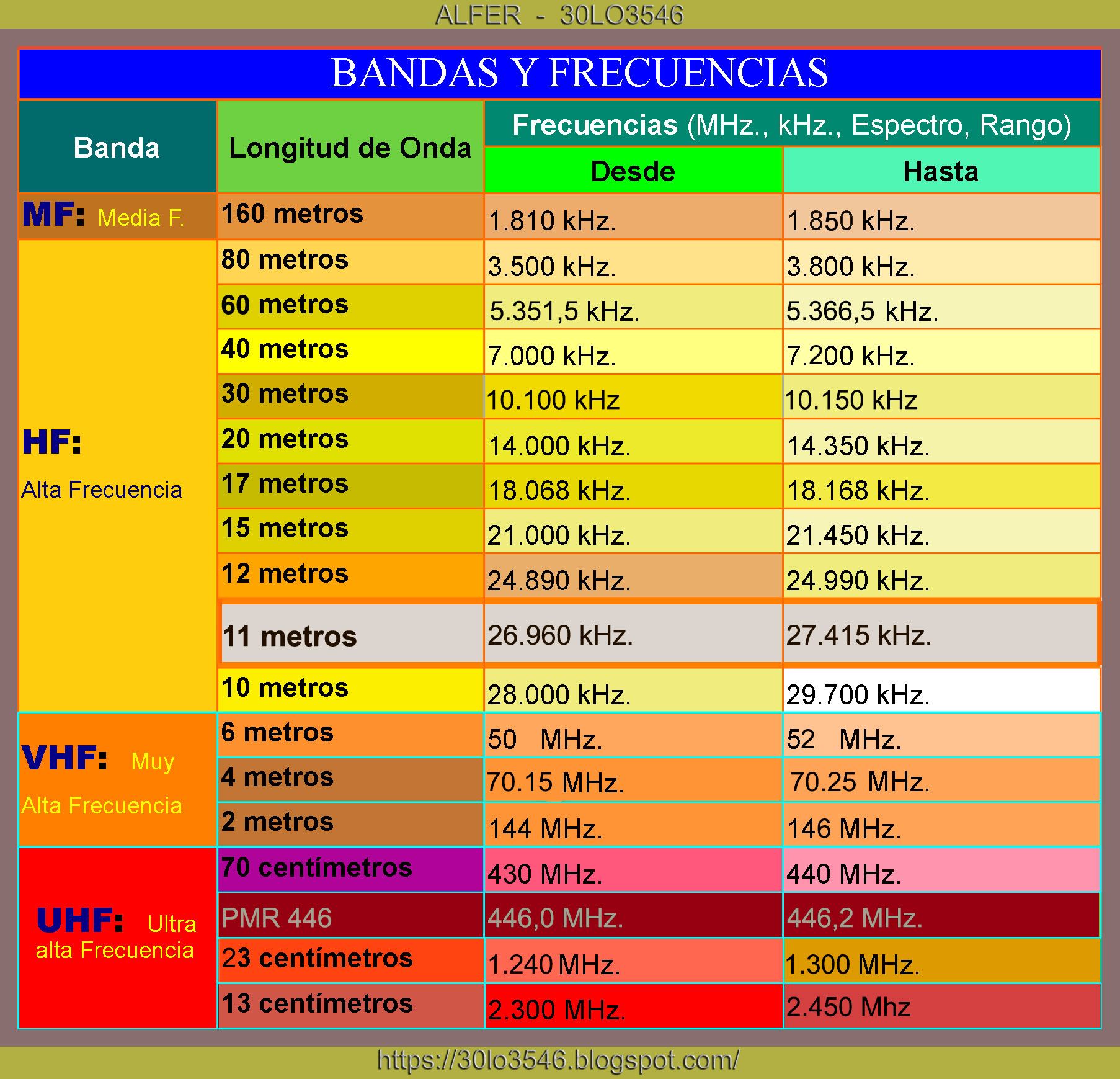 Banda Ciudadana 27 Mhz FRECUENCIAS Y CANALES C.B.