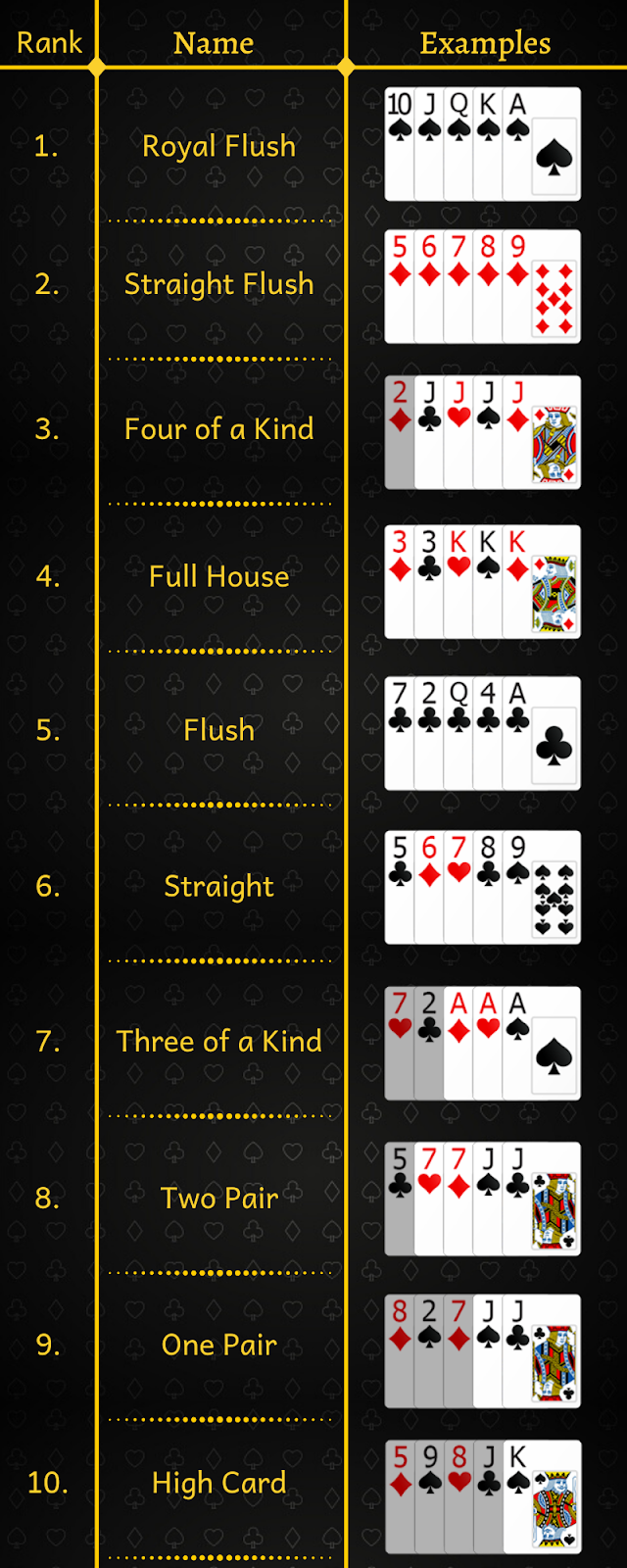 Poker Sequence and Poker Hand Rankings