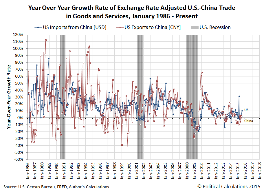 Year Over Year Growth Rate of Exchange Rate Adjusted U.S.-China Trade in Goods and Services, January 1986 - September 2015