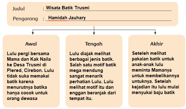 Wisata Batik Trusmi