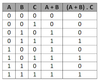 Tabel Kebenaran Z   =  ( A + B ) . C