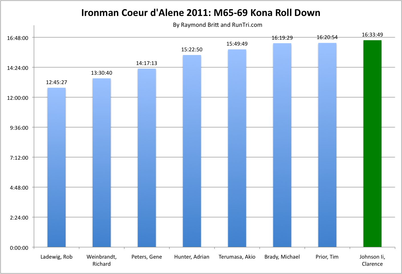 Ironman roll down Ironman roll down