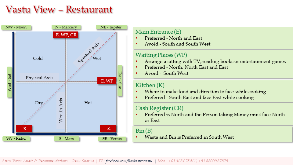 Vastu and Astrology Solutions and Training Vastu How to Set up
