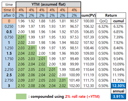 Yield to Maturity and Reinvestment Risk using R code