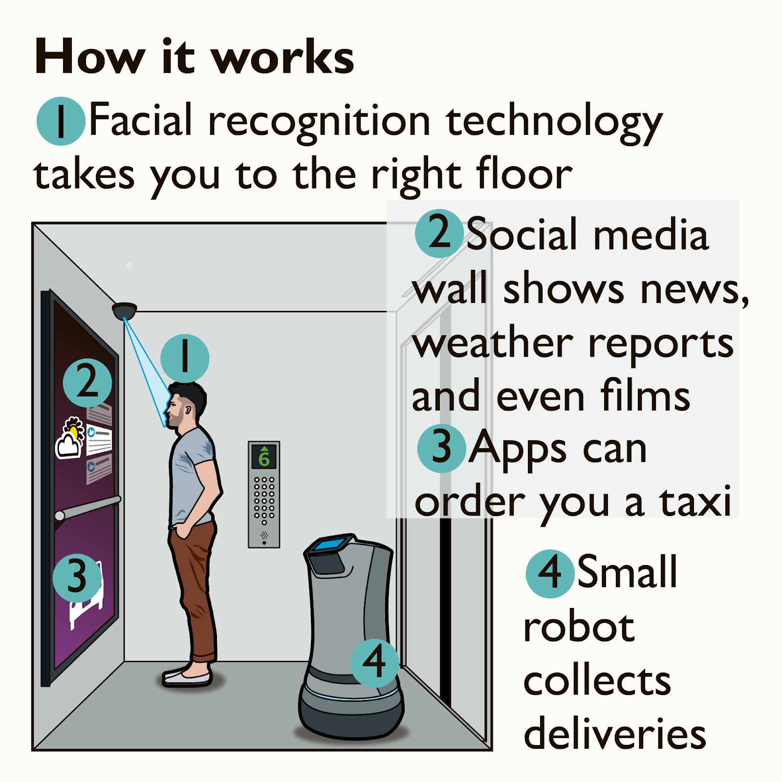 KONE To Put Facial Recognition And Alexa Listening Devices In Elevators
