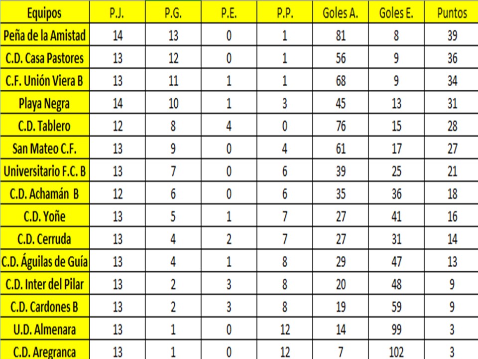 Resultados clasificación Preferente Gran grupo 1