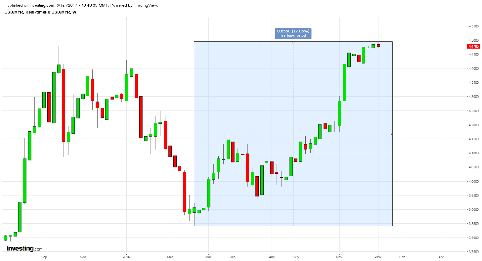 Malaysian Ringgit Hits 18Year Low Against US Dollar Bitcoin Trading