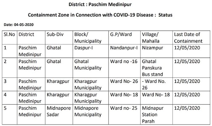Paschim Medinipur Containment Zone In Connection With COVID-19 Disease