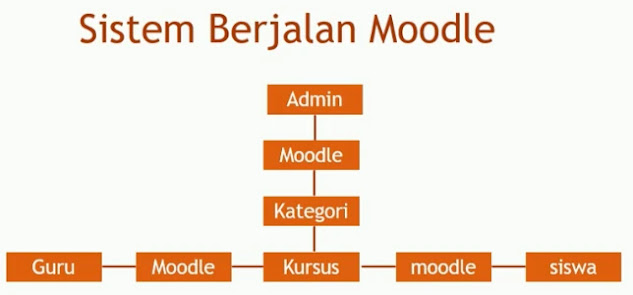 Menggunakan Sistem Moodle Menggunakan Sistem Moodle