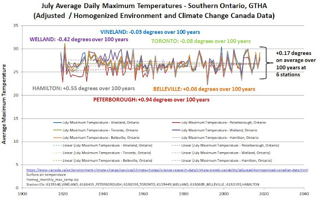 Toronto Maximum Temperatures Climate Change