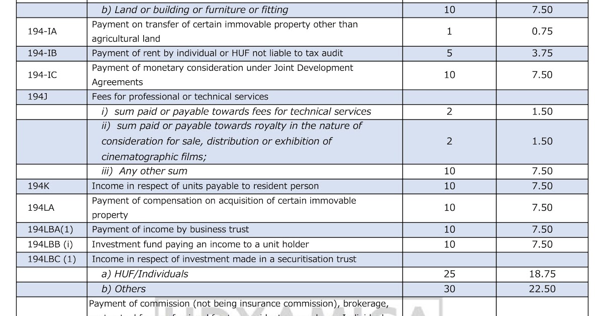 New reduced rate of Tax deduction at source (TDS) w.e.f 14/05/2020